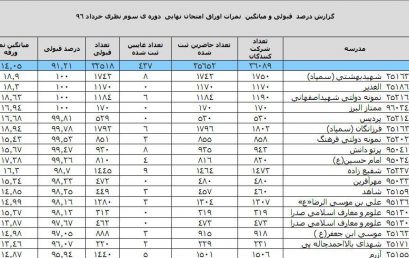 کسب رتبه اول در امتحانات نهایی در میان مدارس غیردولتی دخترانه شهرستان و رتبه پنجم در بین کلیه مدارس شهرستان