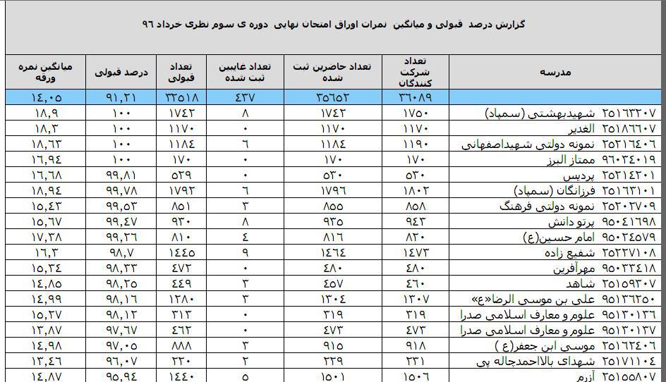 کسب رتبه اول در امتحانات نهایی در میان مدارس غیردولتی دخترانه شهرستان و رتبه پنجم در بین کلیه مدارس شهرستان